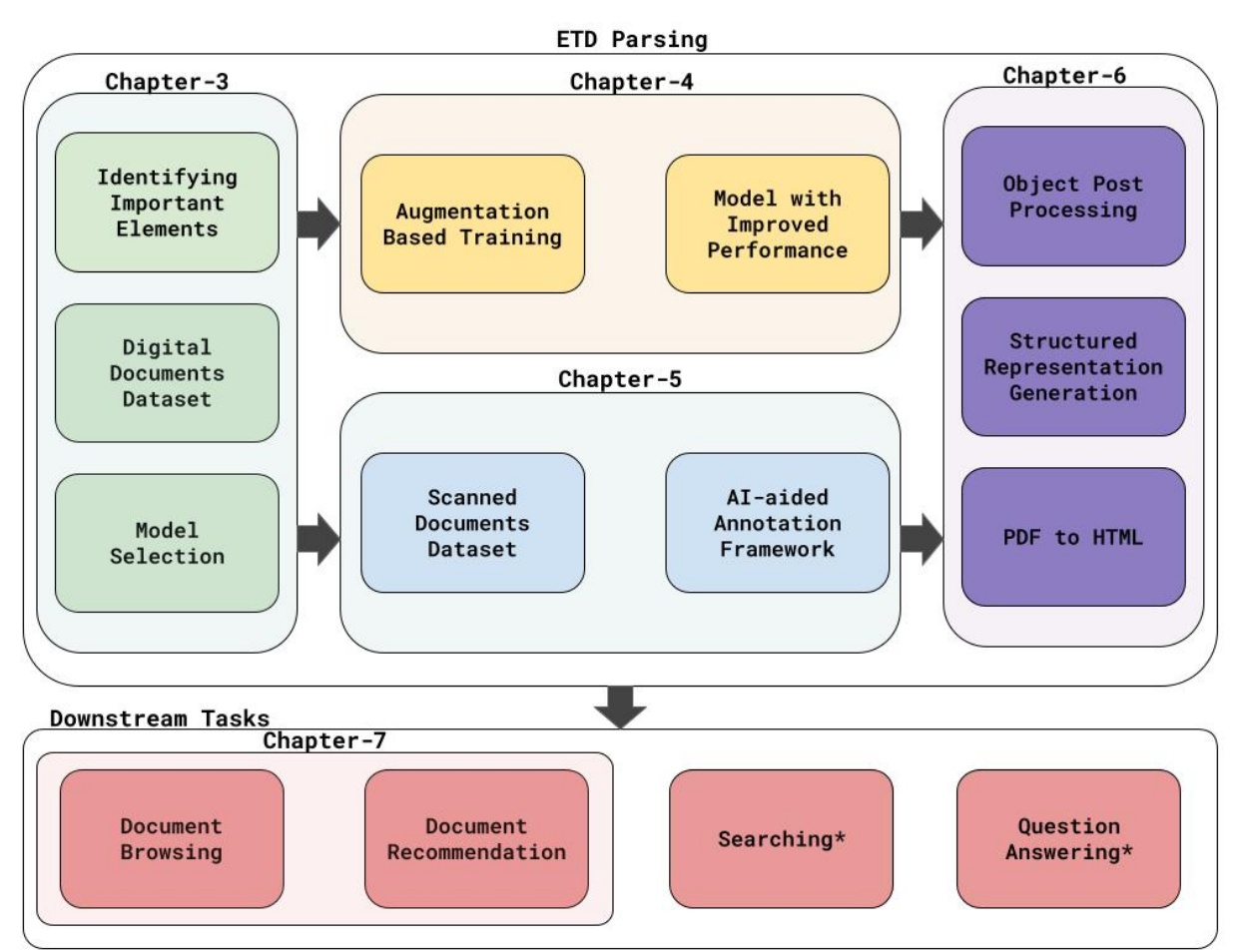 Figure 1.1: An overview of the different chapters, along with their key components, as
proposed in this thesis. (* indicates the components are largely beyond the scope of this
thesis.)
