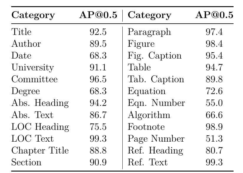 Table 3.3: AP@0.5 values for different object categories for YOLOv7 (Abs. = Abstract,
LOC = List of Contents).