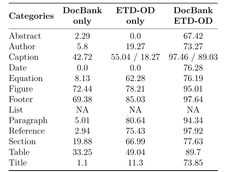 Table 3.4: AP@0.5 values for categories supported by DocBank using Faster-RCNN trained
on different datasets and evaluated on the validation set of ETD-OD. For we list
Caption,
the Figure Caption / Table Caption values for models trained on ETD-OD.