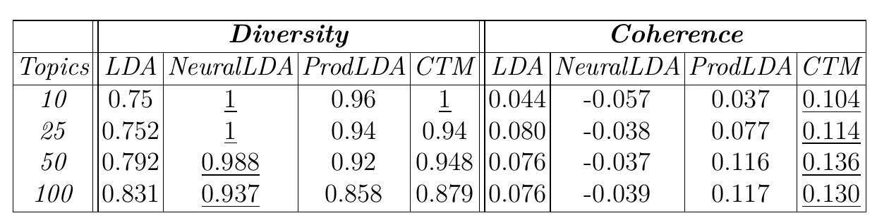 Table 7.1: Quantitative comparison of different models, with underlined values indicating
best performing models.